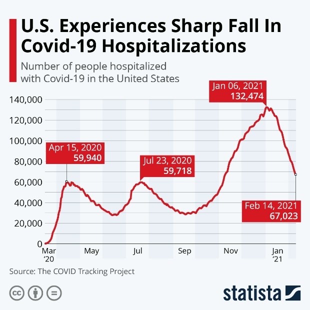 US Experiences Sharp Fall in COVID-19 Hospitalizations