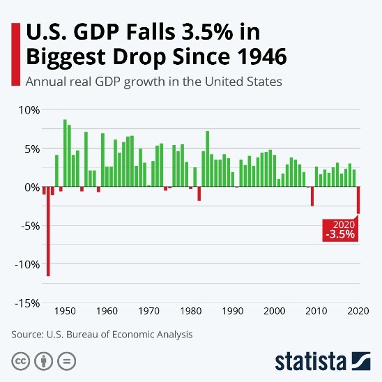 US GDP Falls 3.5% in Biggest Drop Since 1946