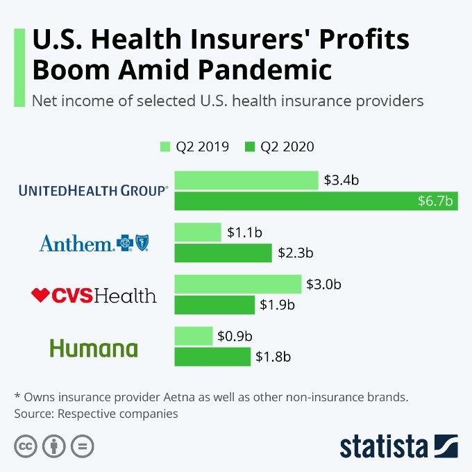 US Health Insurers' Profits Boom Amid Pandemic