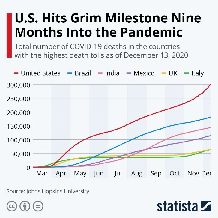 US Hits Grim Milestone 9 Months Into Pandemic