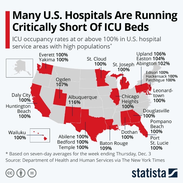 US Hospitals Running Critically Short of ICU Beds