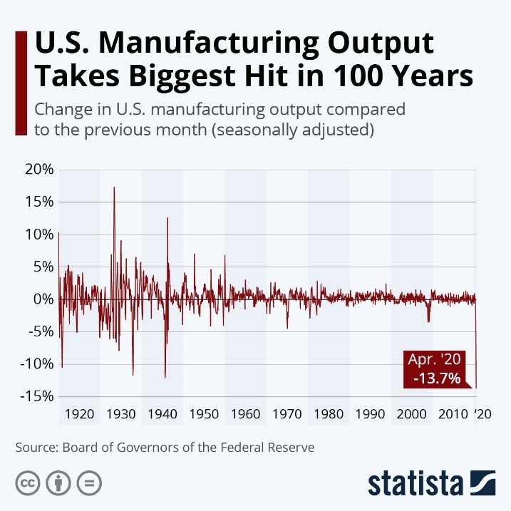 US Manufacturing Output Takes Biggest Hit in 100 Years