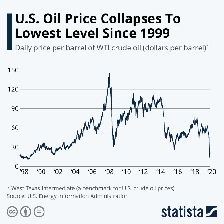 U.S. Oil Price Collapses to Lowest Level Since 1999