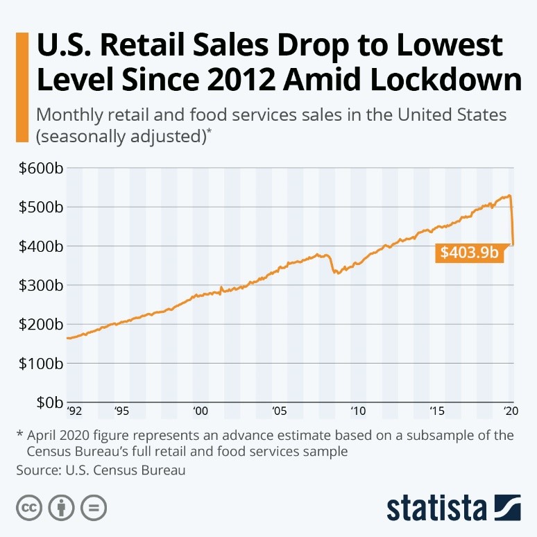 U.S. Retail Sales Drop to Lowest Level Since 2012 Amid Lockdown