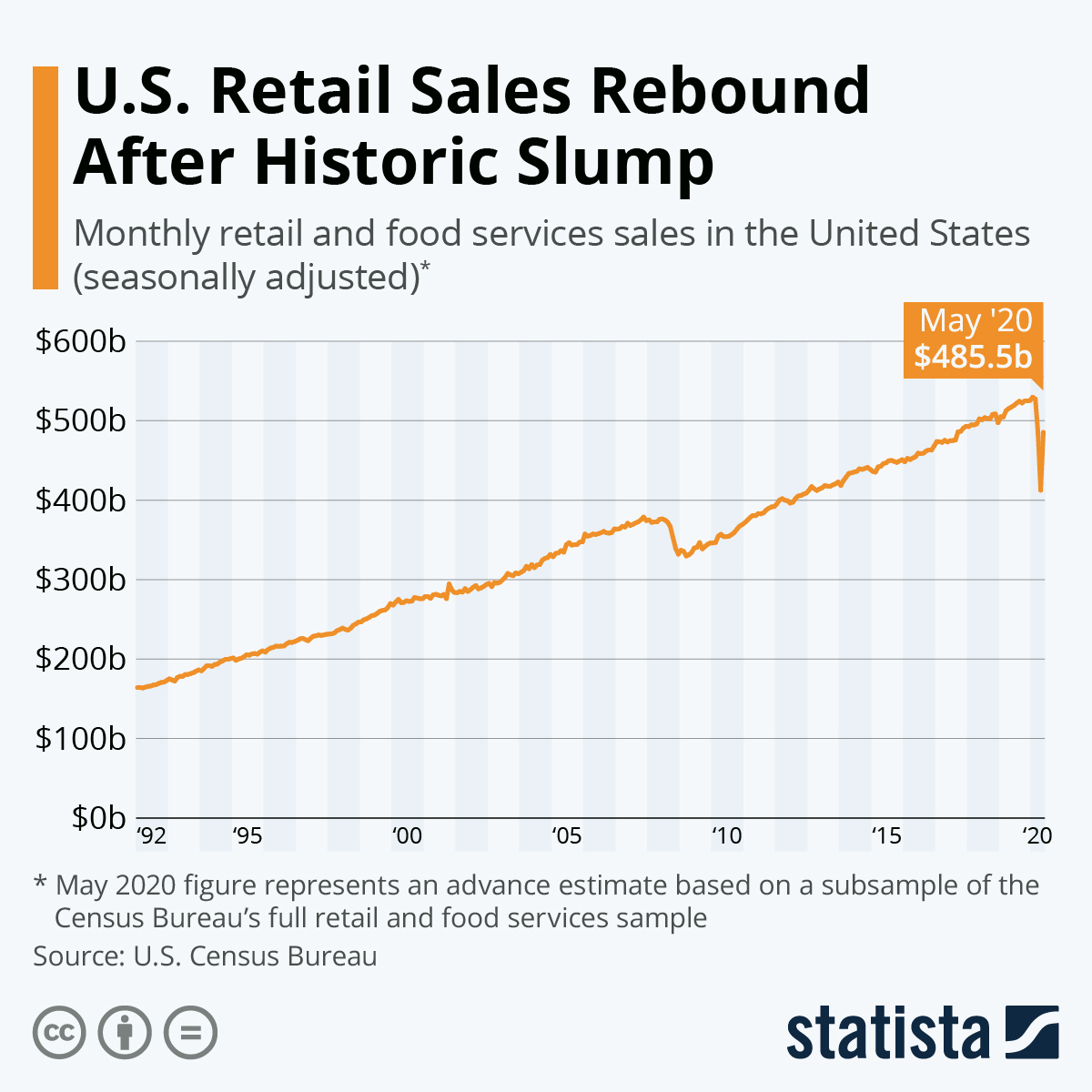 US Retail Sales Rebound After Historic Slump