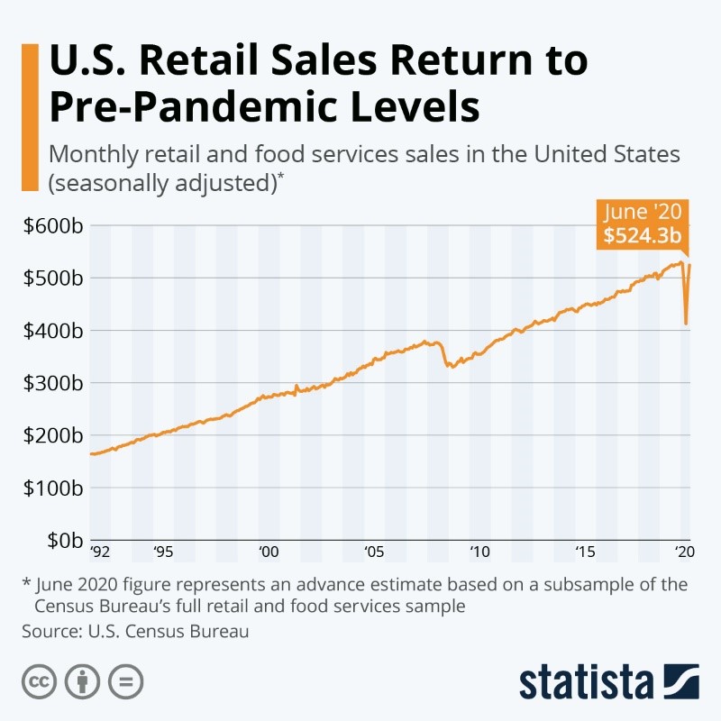 US Retail Sales Return to Pre-Pandemic Levels