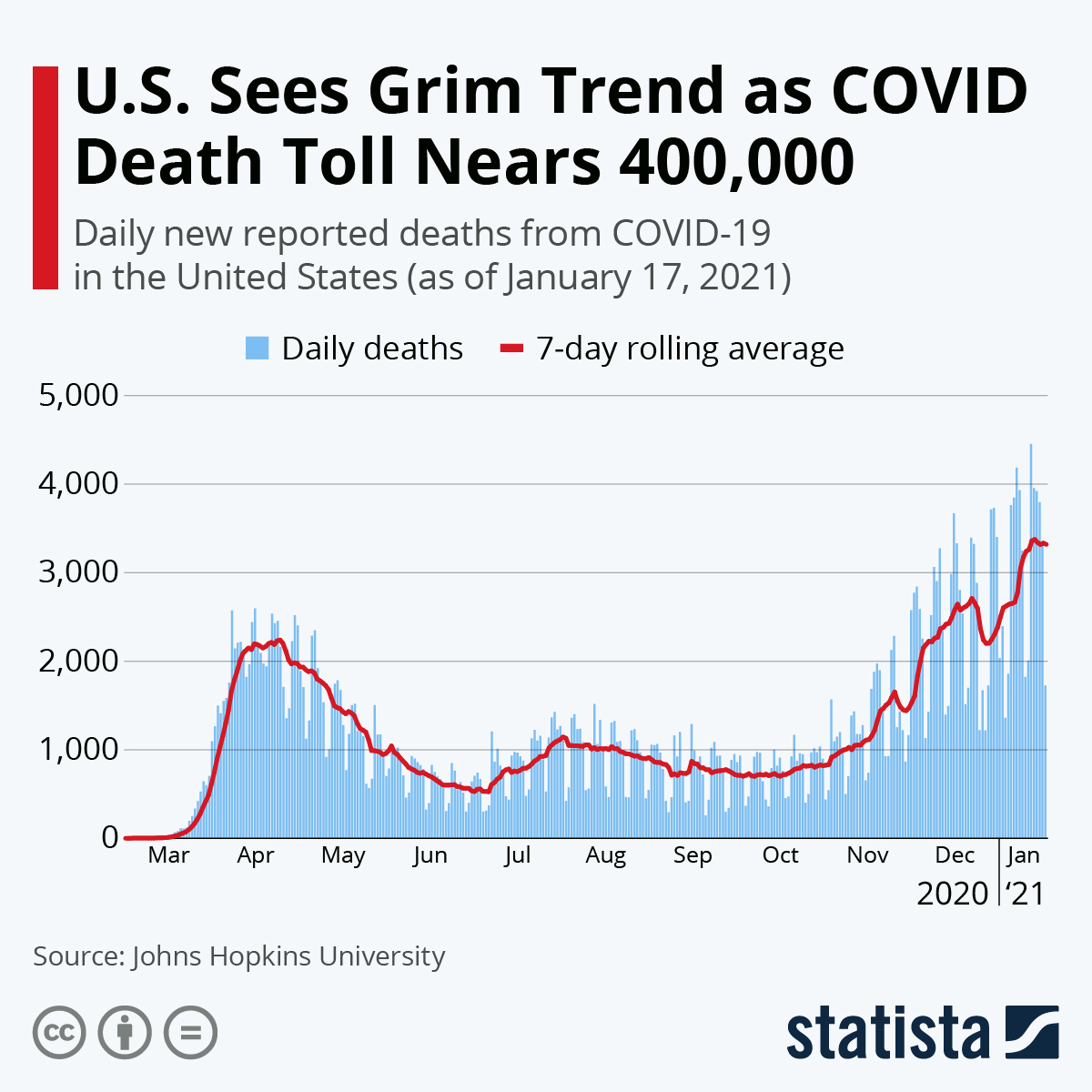 US Sees Grim Trend as COVID Death Toll Nears 400000