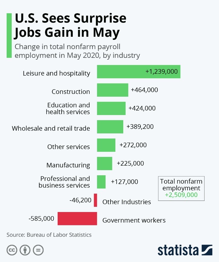 US Sees Surprise Jobs Gain in May