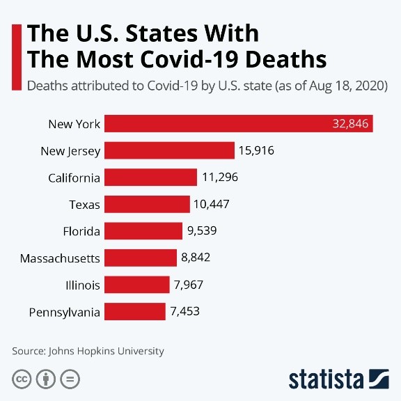 US States With the Most COVID-19 Deaths