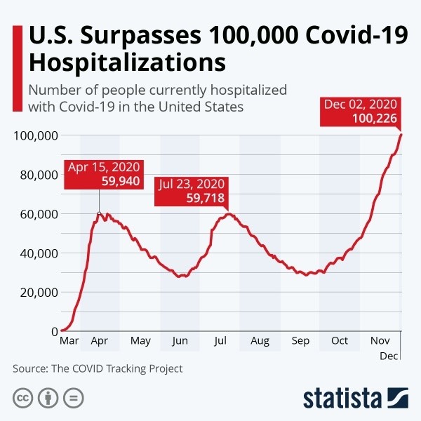 US Surpasses 110K COVID-19 Hospitalizations