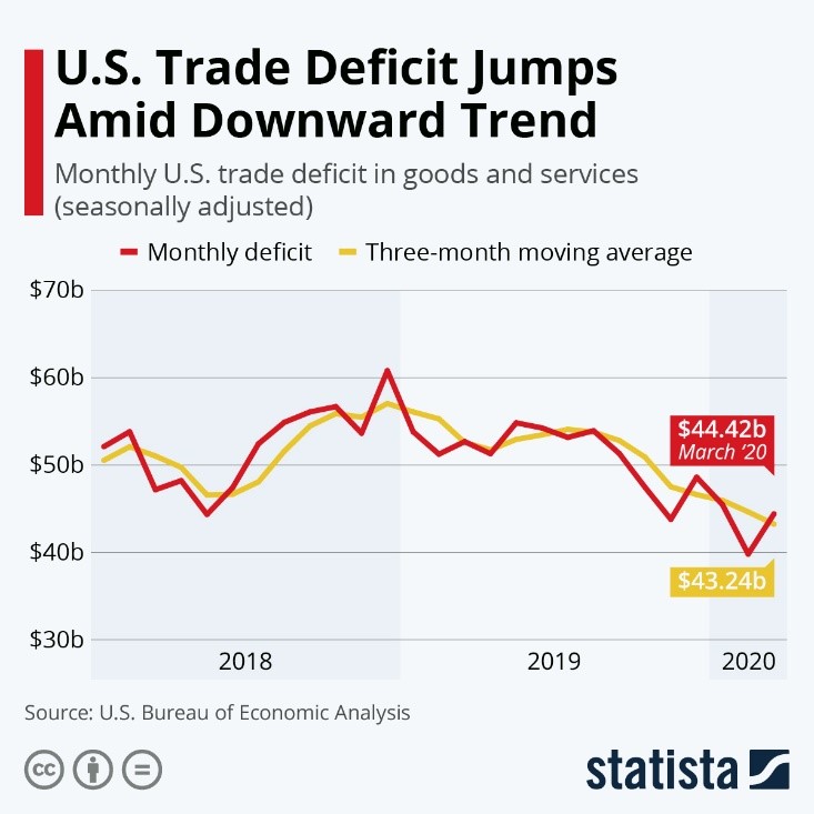 U.S. Trade Deficit Jumps Amid Downward Trend