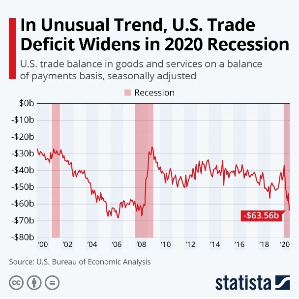 US Trade Deficit Widens in 2020 Recession