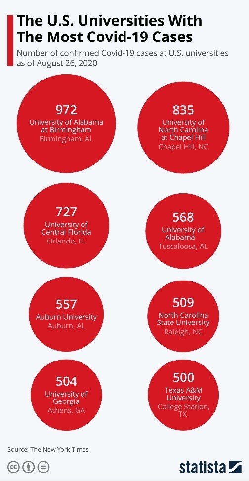 US Universities with the Most COVID-19 Cases