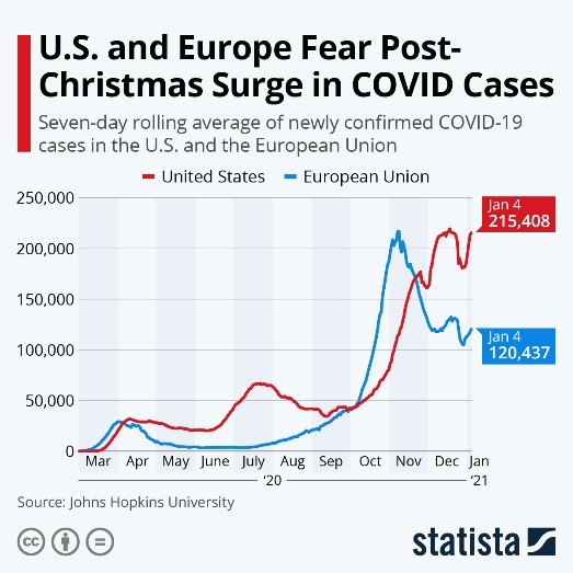 US and Europe Fear Post-Christmas Surge in COVID Cases