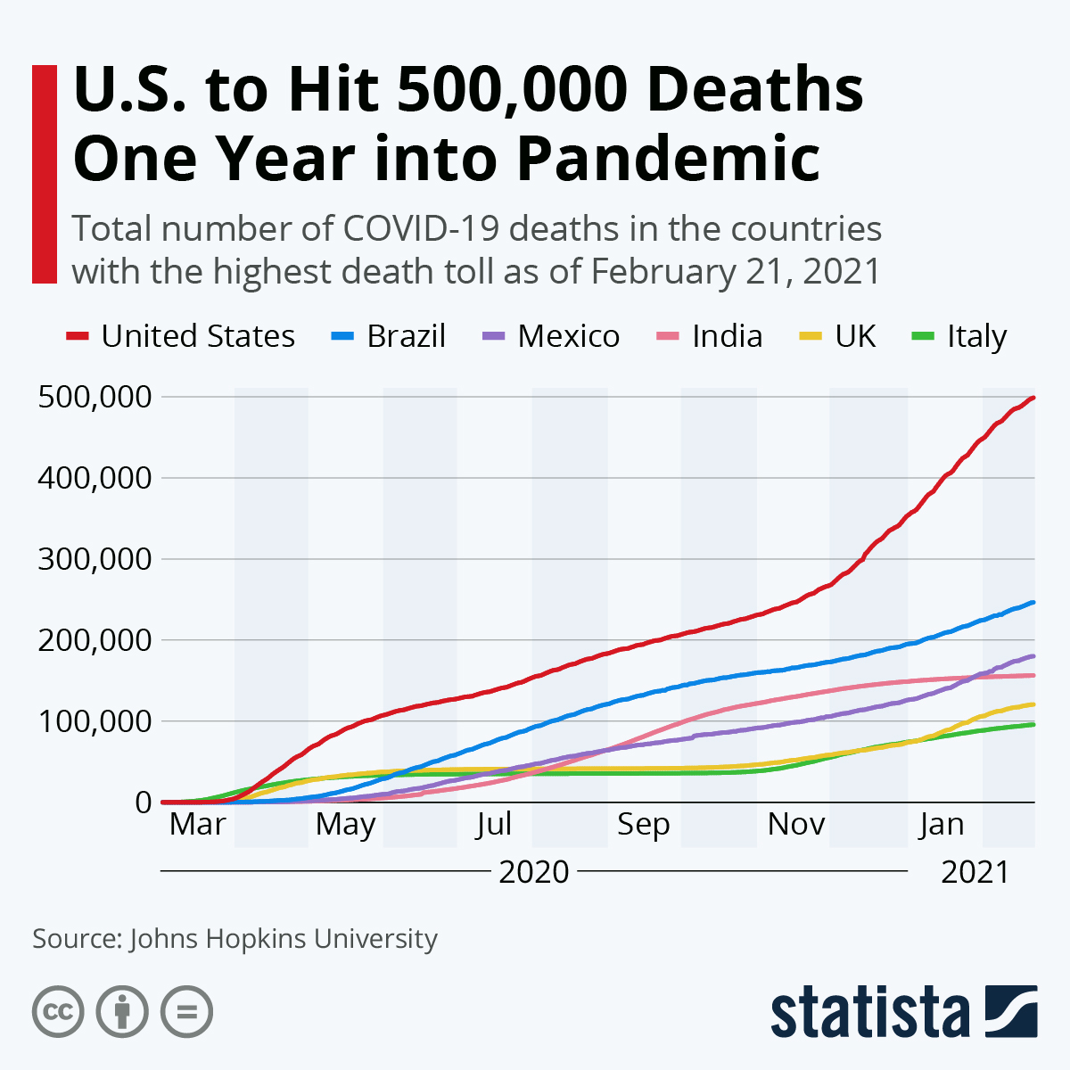 U.S. to Hit 500,000 Deaths One Year Into Pandemic
