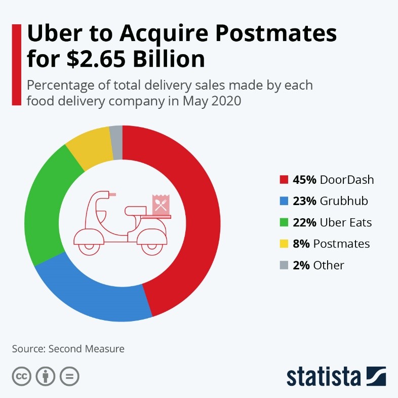 Uber to Acquire Postmates for 2.65 Billion