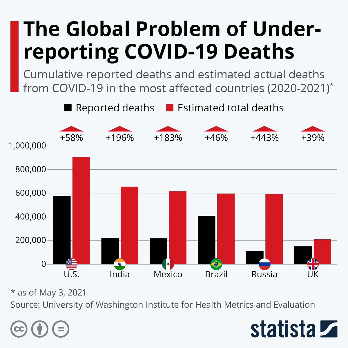 The Global Problem of Under-reporting COVID-19 Deaths