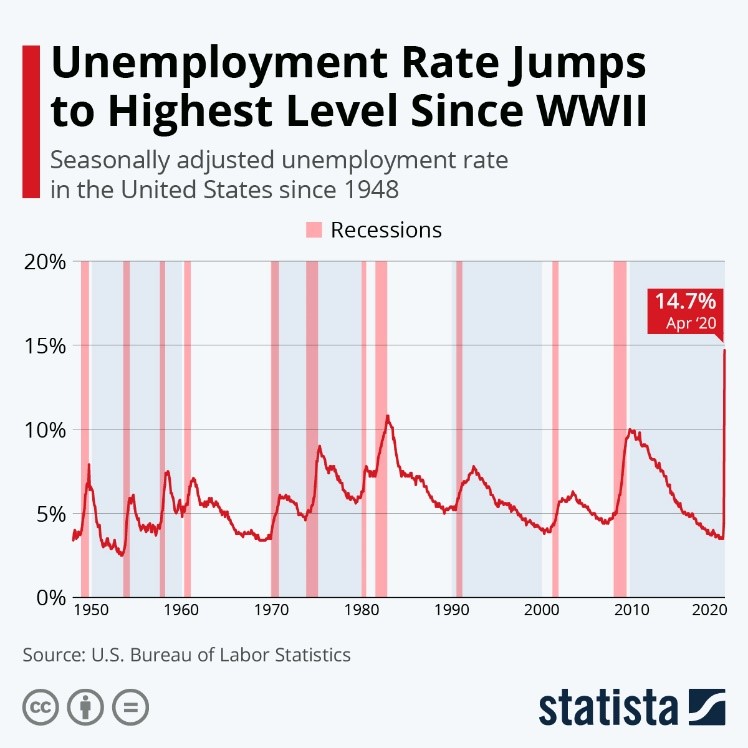 Unemployment Rate Jumps to Highest Level Since WWII