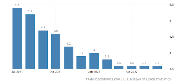 United States Unemployment Rate