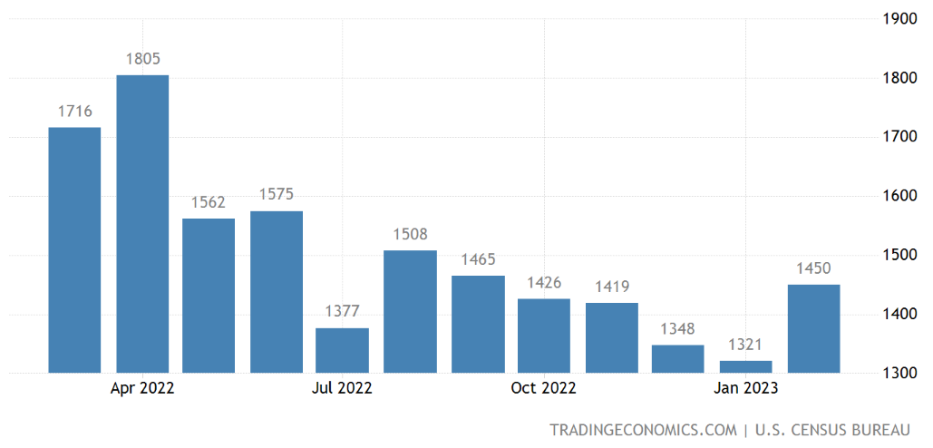 United States Housing Starts