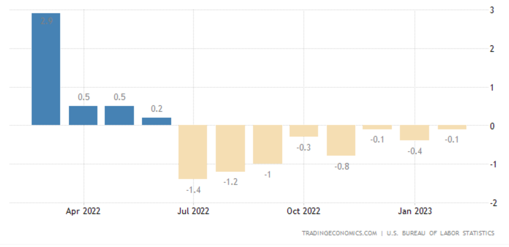 United States Import Prices MoM