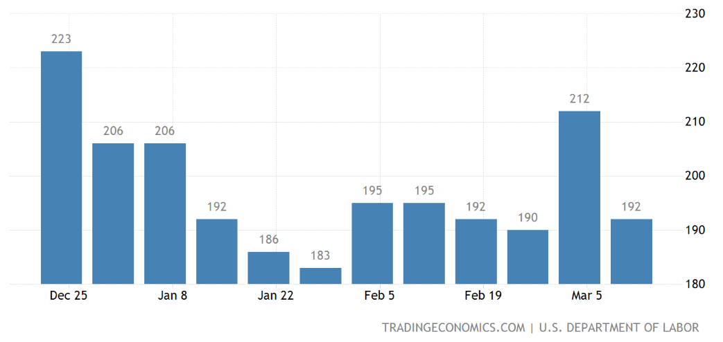 United States Initial Jobless Claims