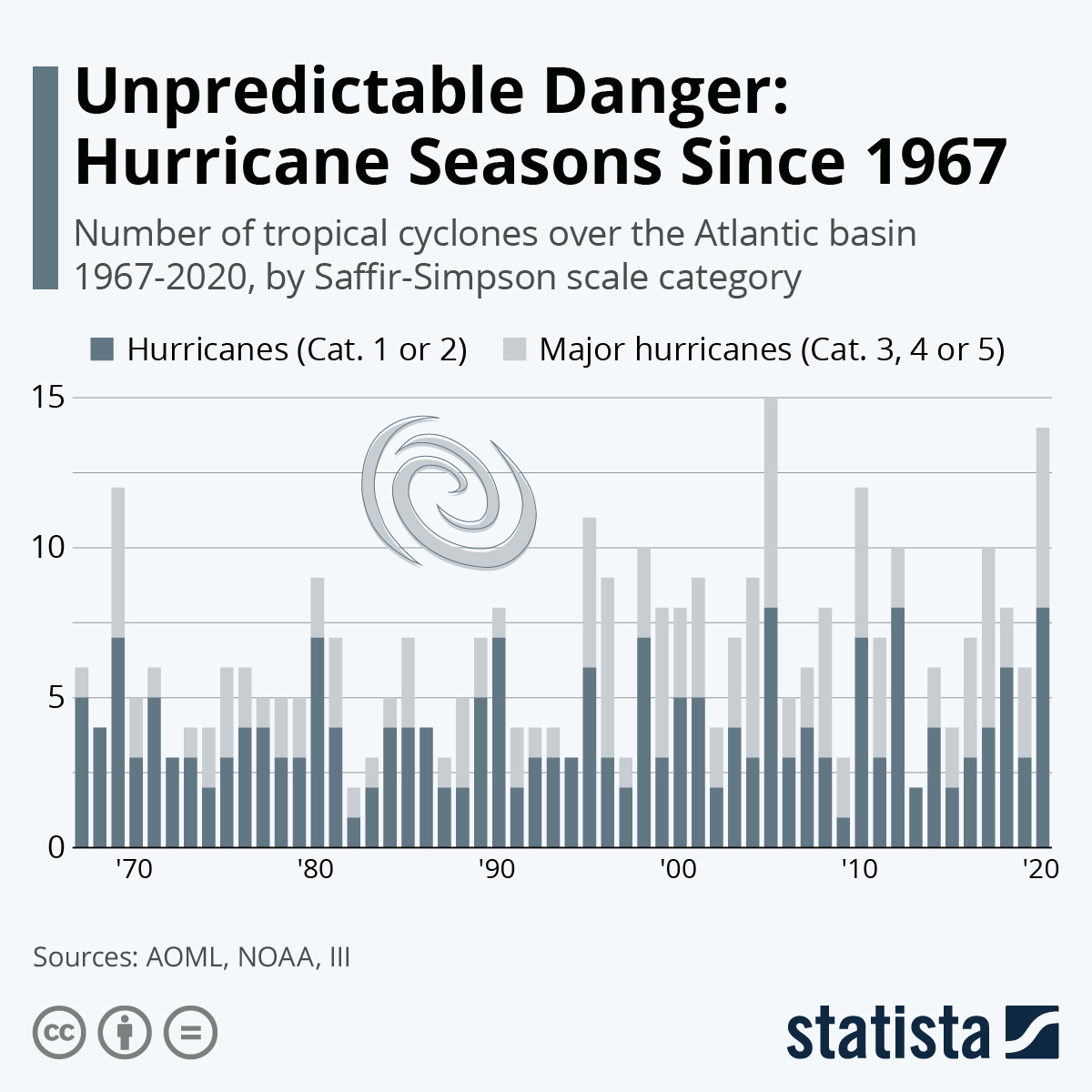 Unpredictable Danger: Hurricane Seasons Since 1967