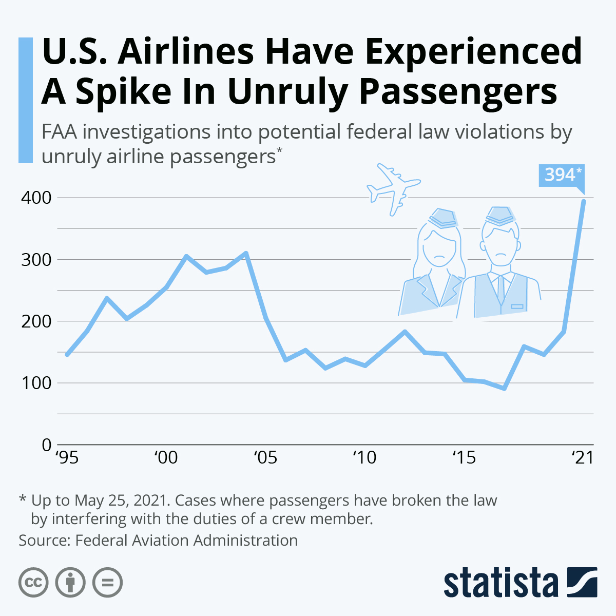 U.S. Airlines Have Experienced A Spike In Unruly Passengers