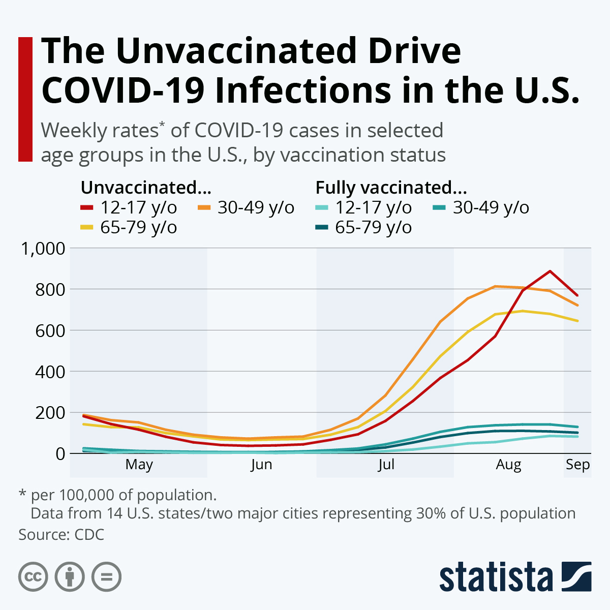 The Unvaccinated Drive COVID-19 Infections in the U.S.