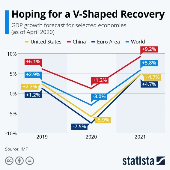 Hoping for a V-Shaped Recovery