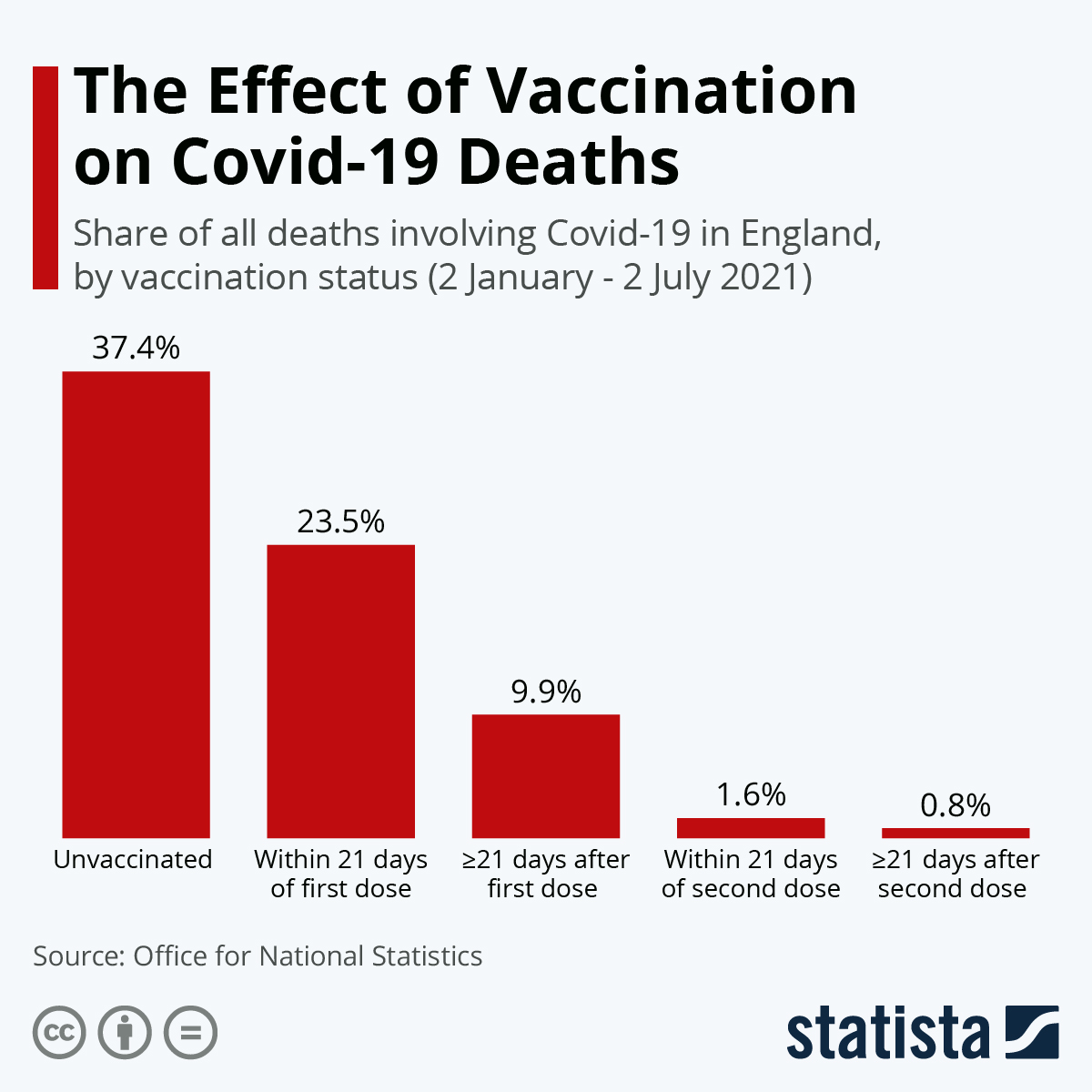 The Vaccination Effect on Covid-19 Deaths