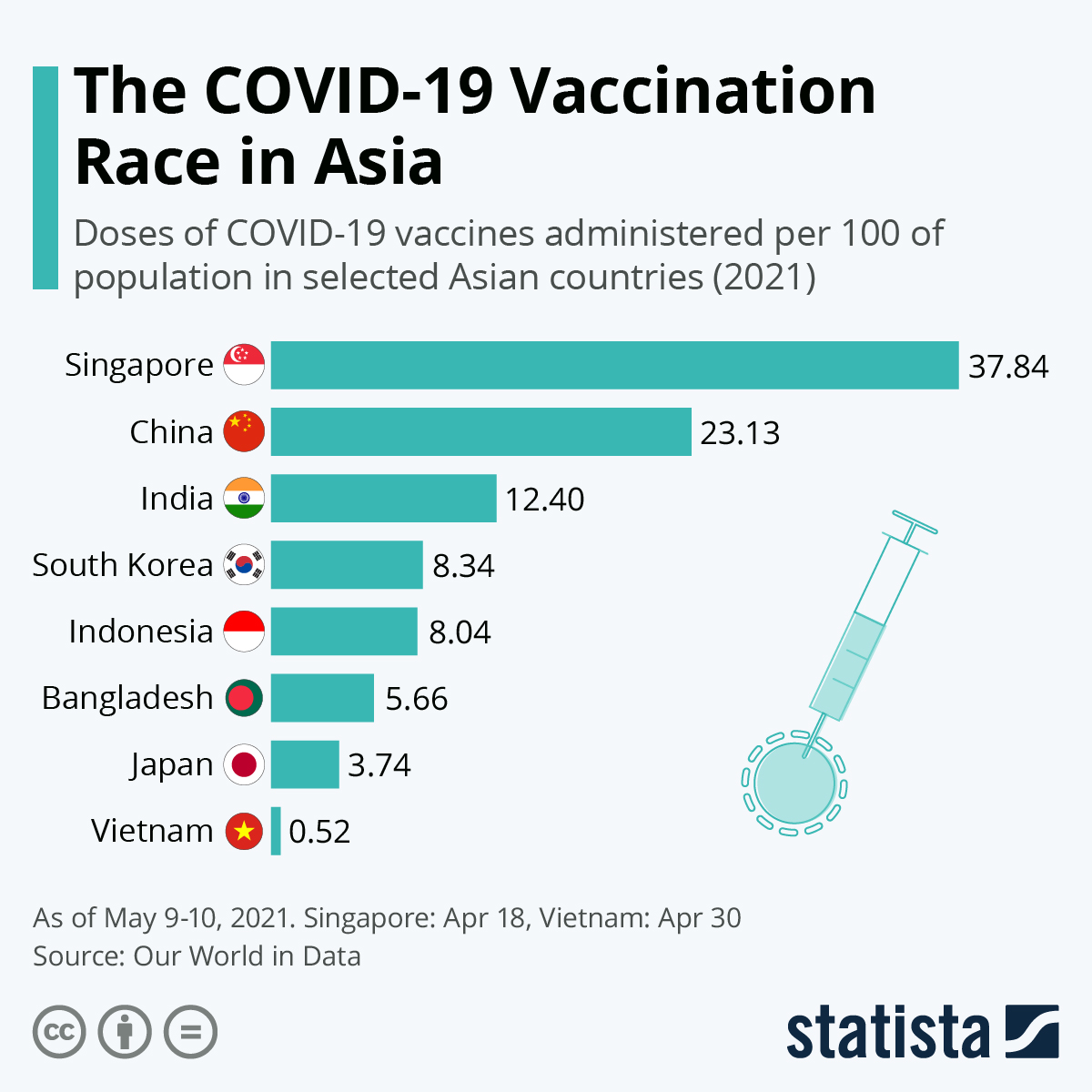 The COVID-19 Vaccination Race in Asia
