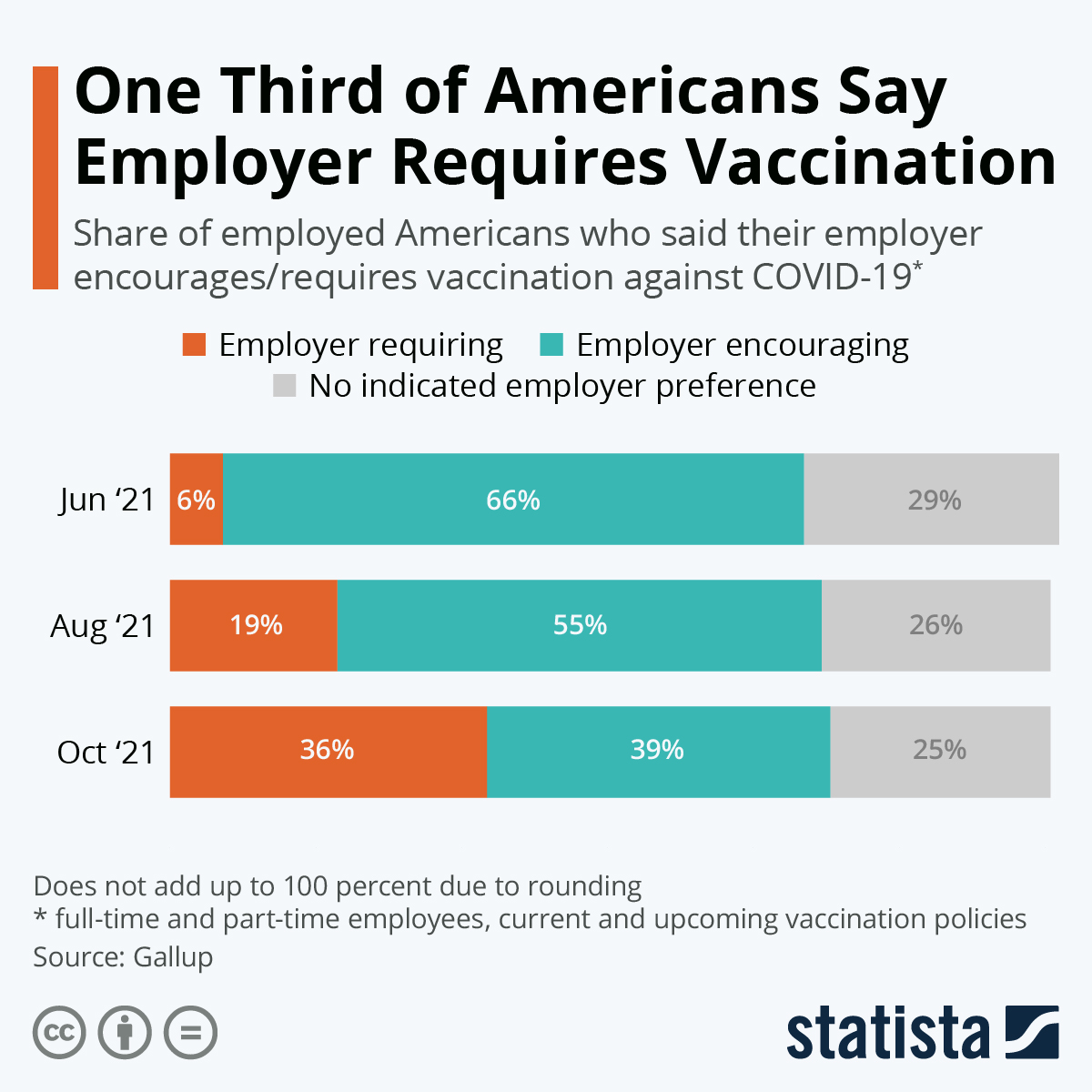 One Third of Americans Say Employer Requires Vaccination