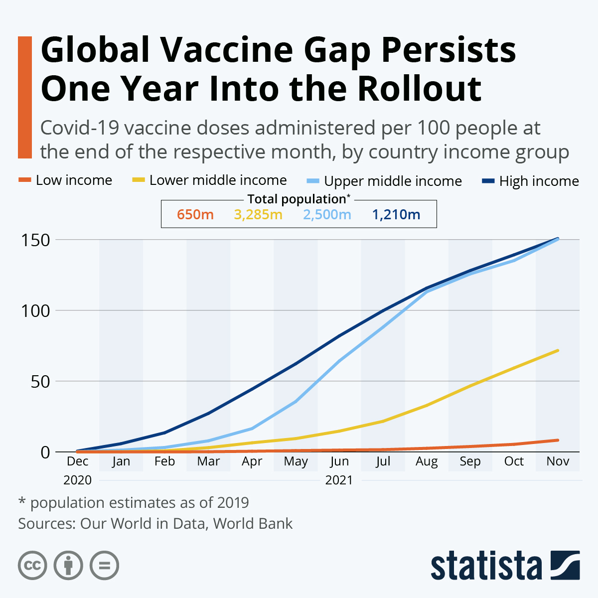 Global Vaccine Gap Persists One Year Into the Rollout