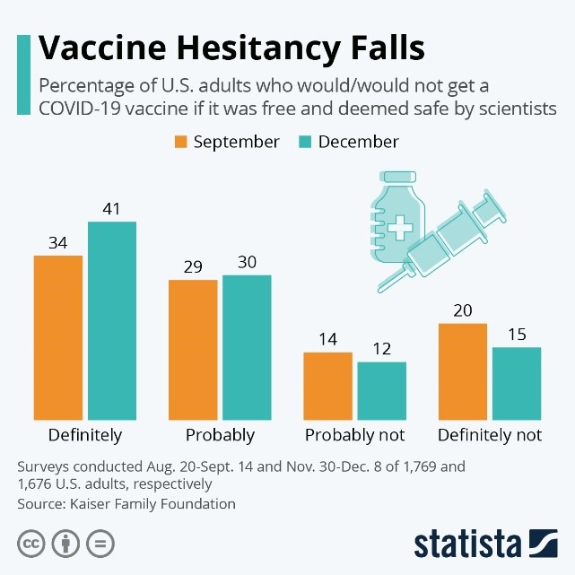 Vaccine Hesitancy Falls