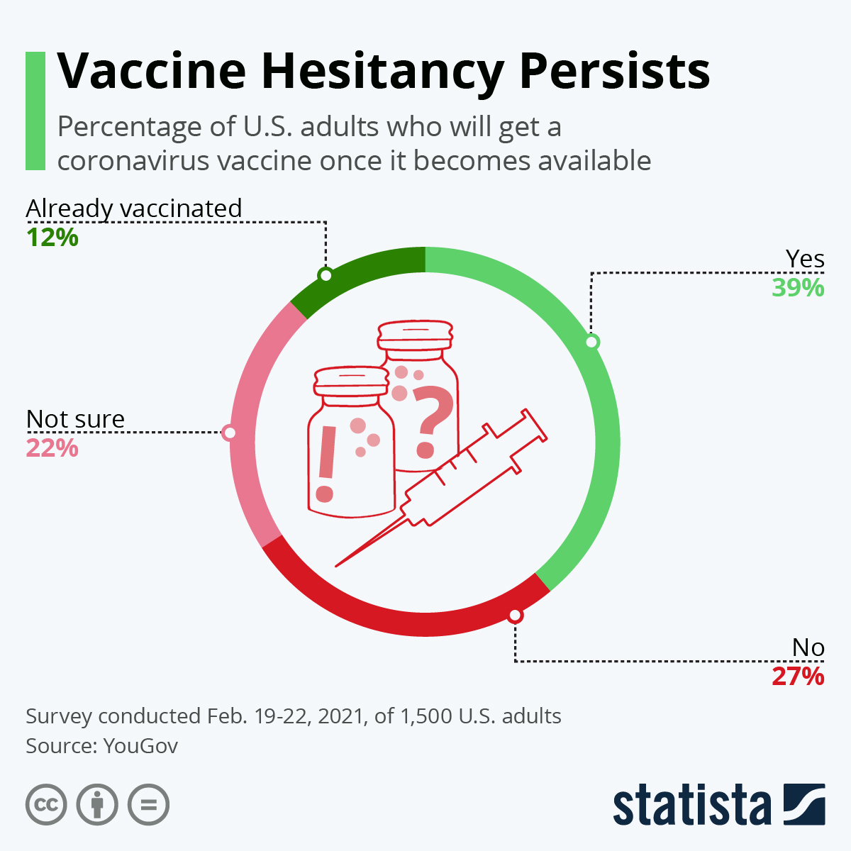 Vaccine Hesitancy Persists