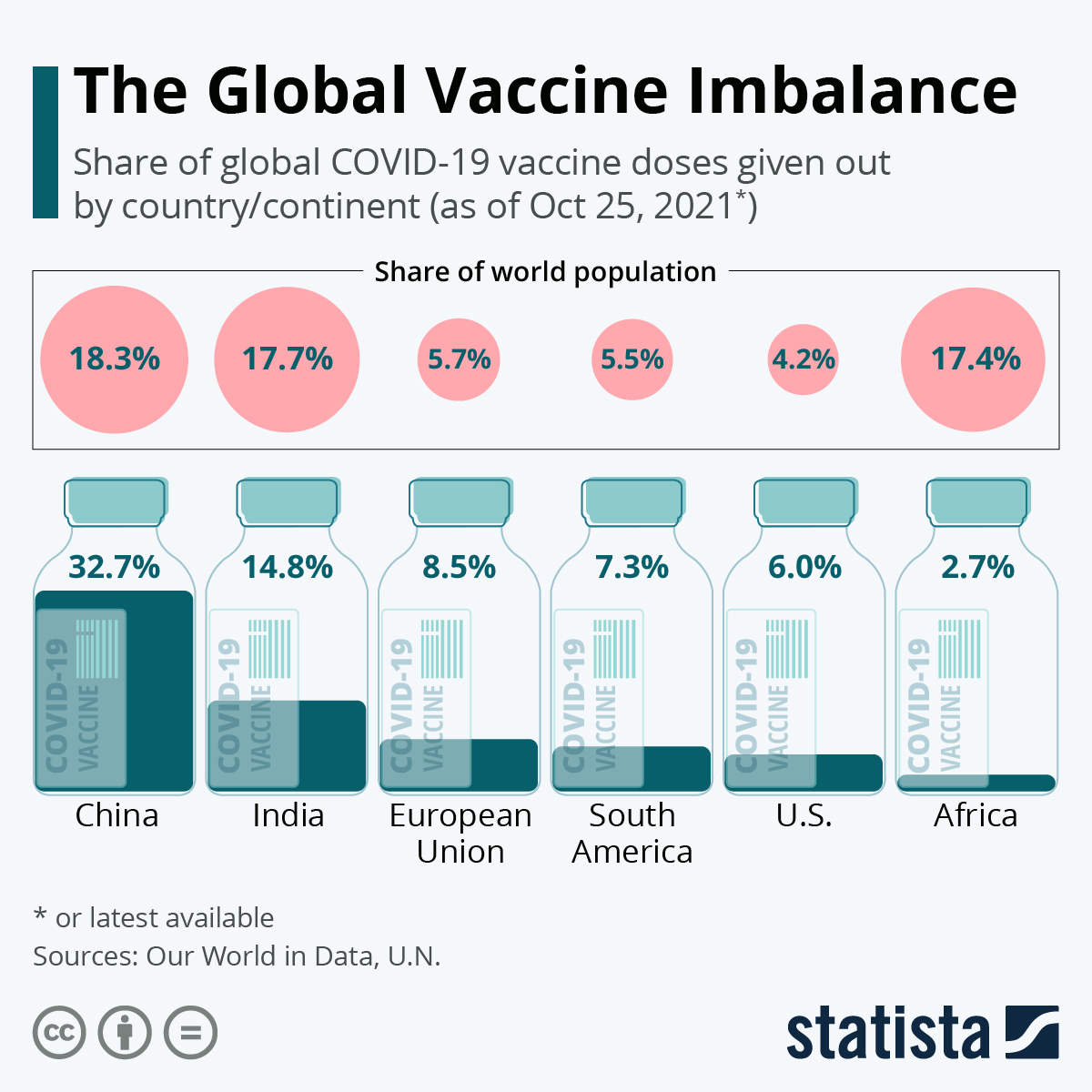 The Global Vaccine Imbalance