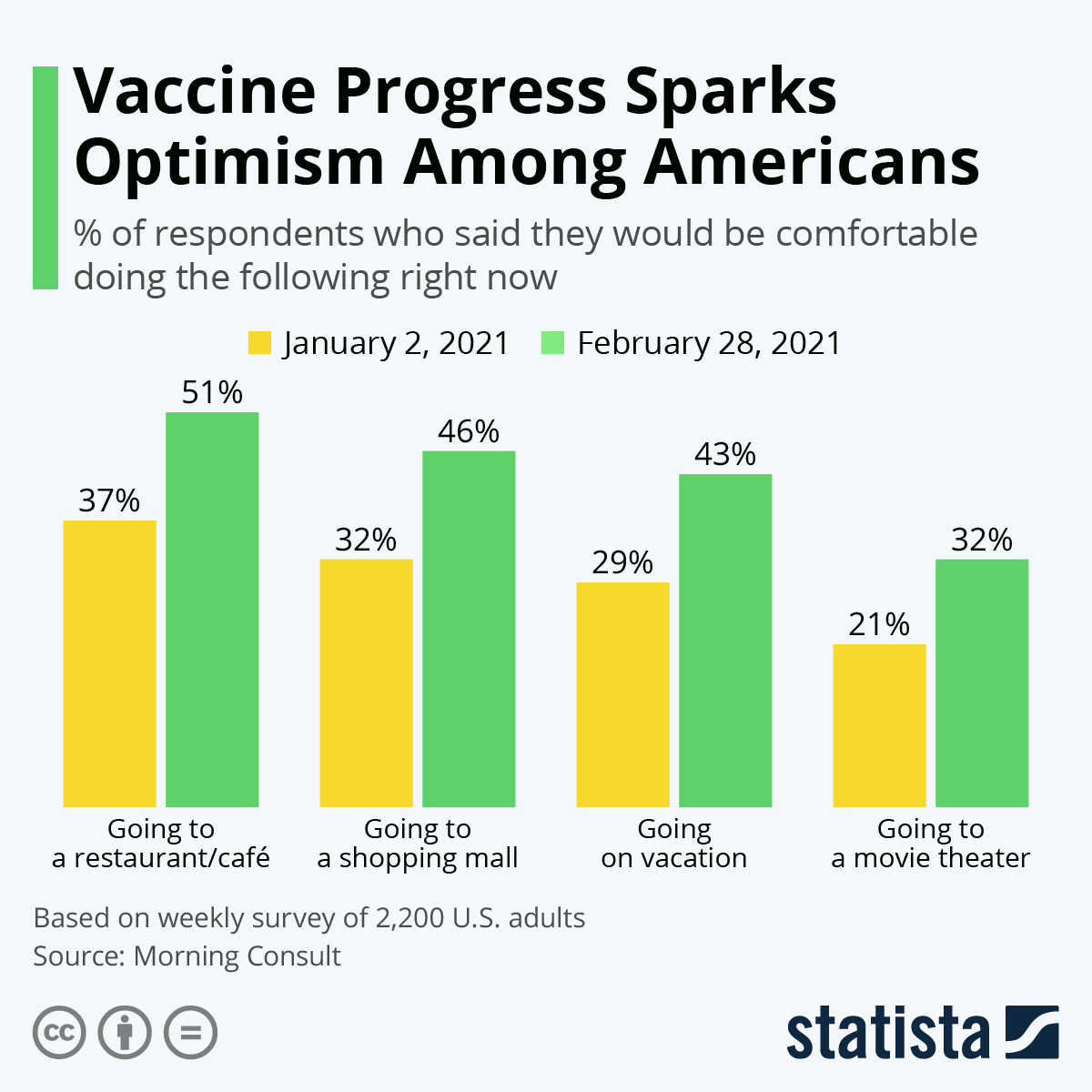 Vaccine Progress Sparks Optimism Among Americans