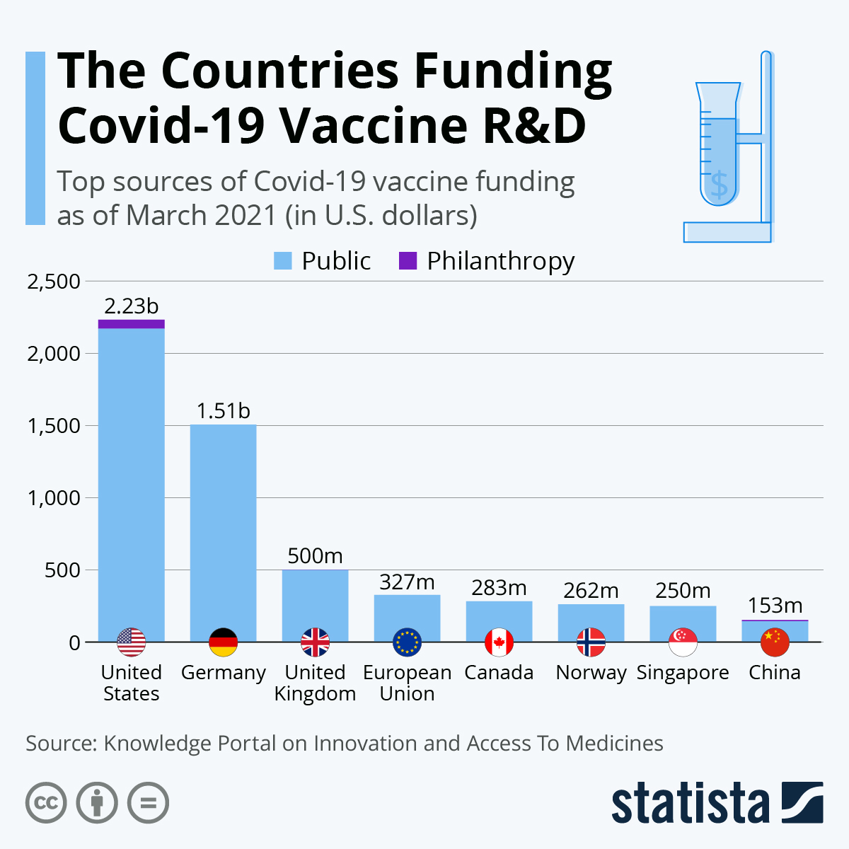 The Countries Funding Covid-19 Vaccine R&D