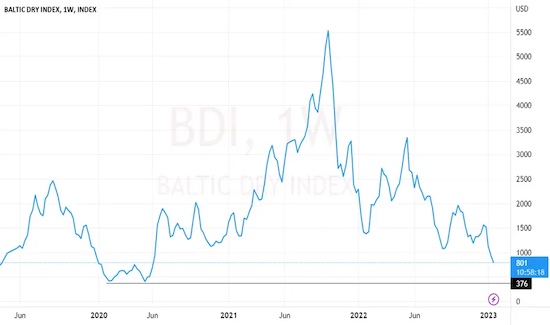 BDI Baltic Dry Index Near March 2020