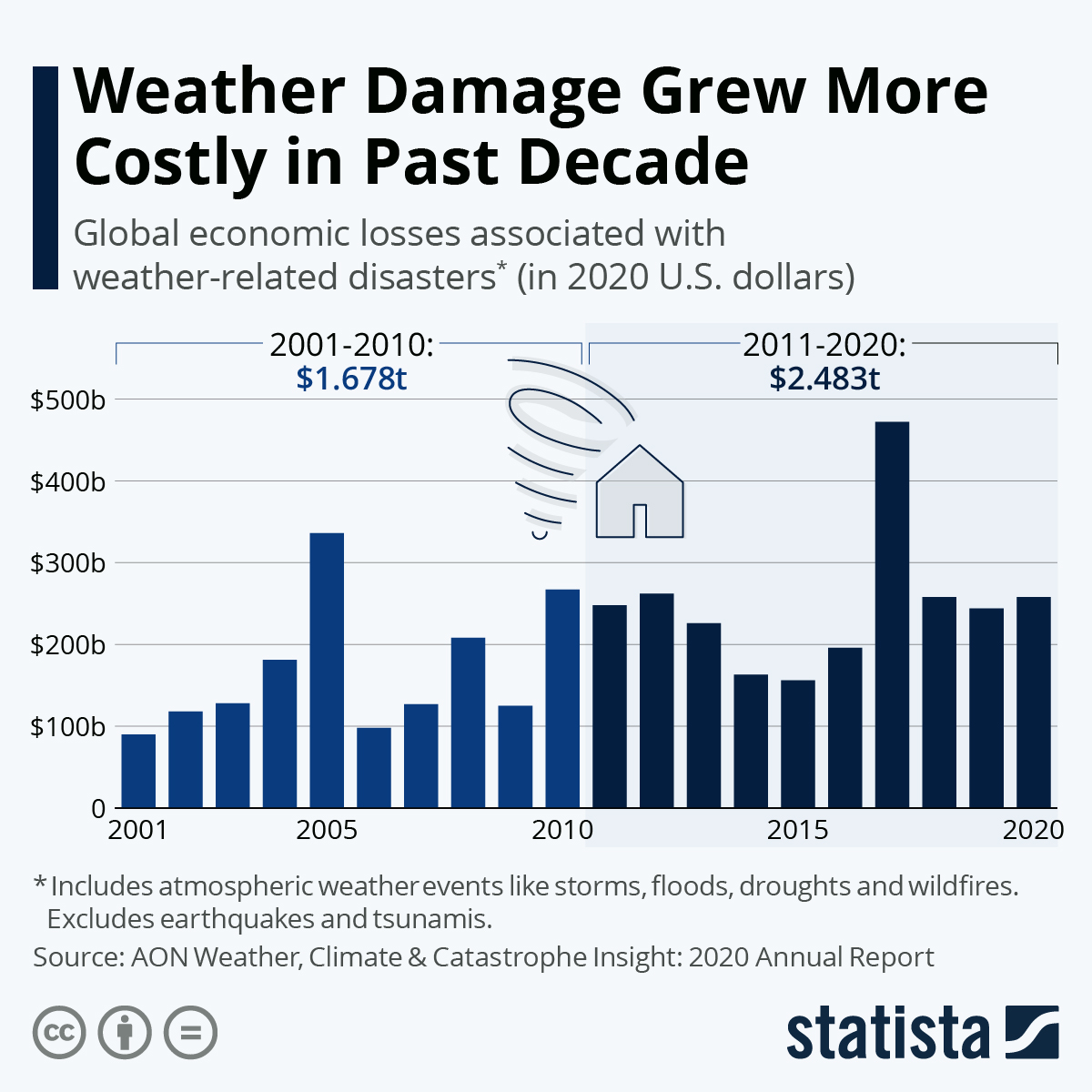 Weather Damage Grew More Costly in Past Decade