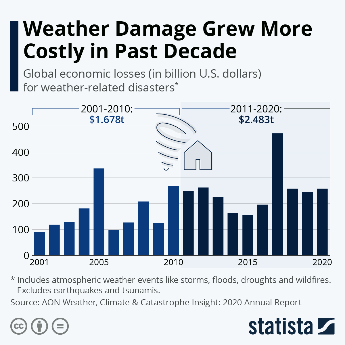 Weather Damage Grew More Costly in Past Decade