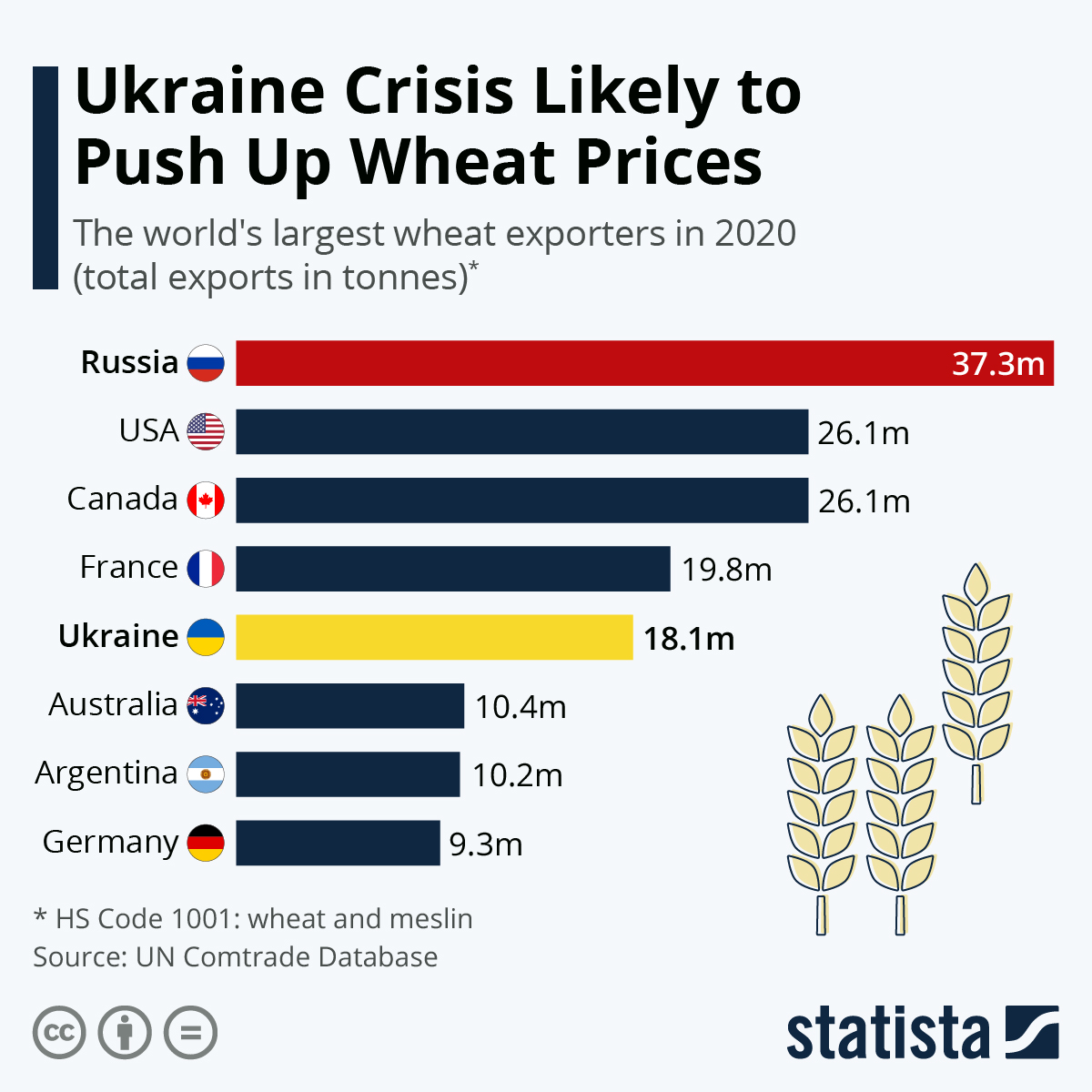 Ukraine Crisis Likely to Push Up Wheat Prices