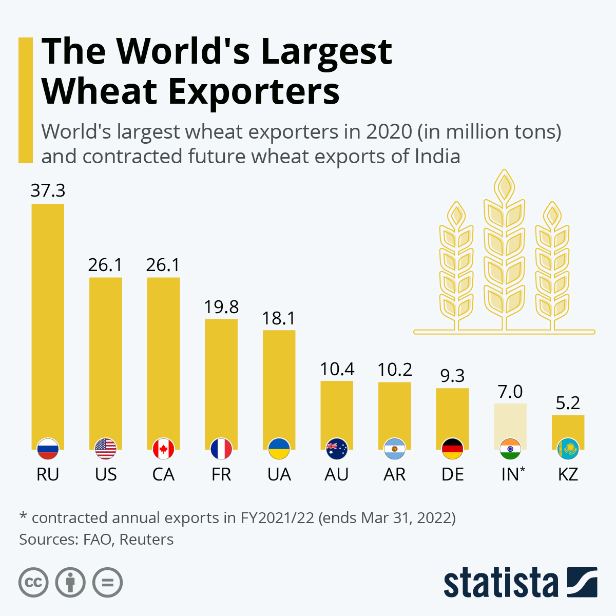 The Biggest Exporters of Wheat in the World