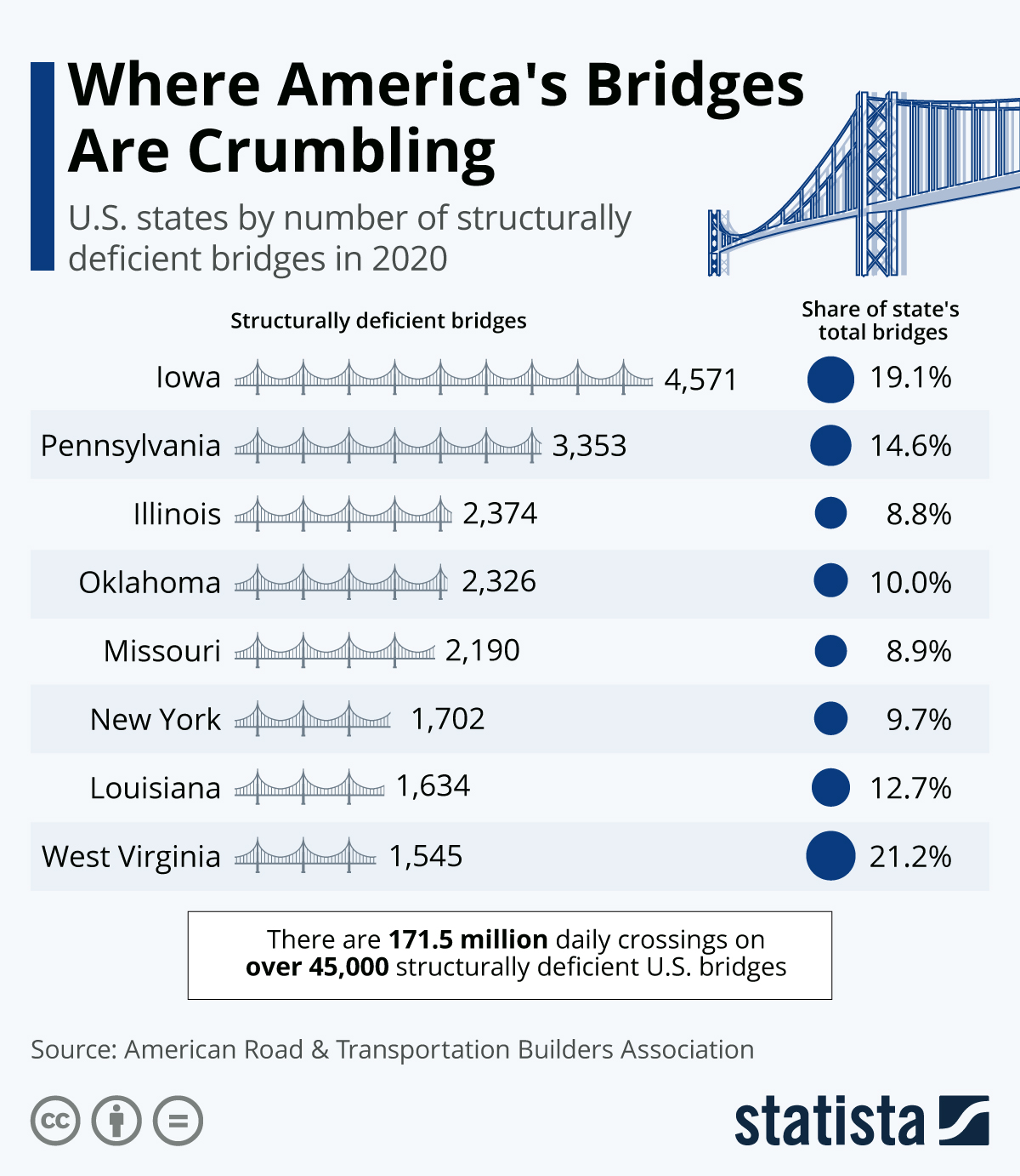 Where Americas Bridges Are Crumbling