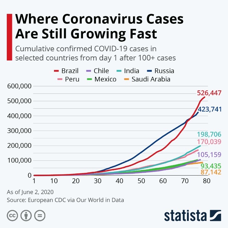 Where Coronavirus Cases Are Still Growing Fast