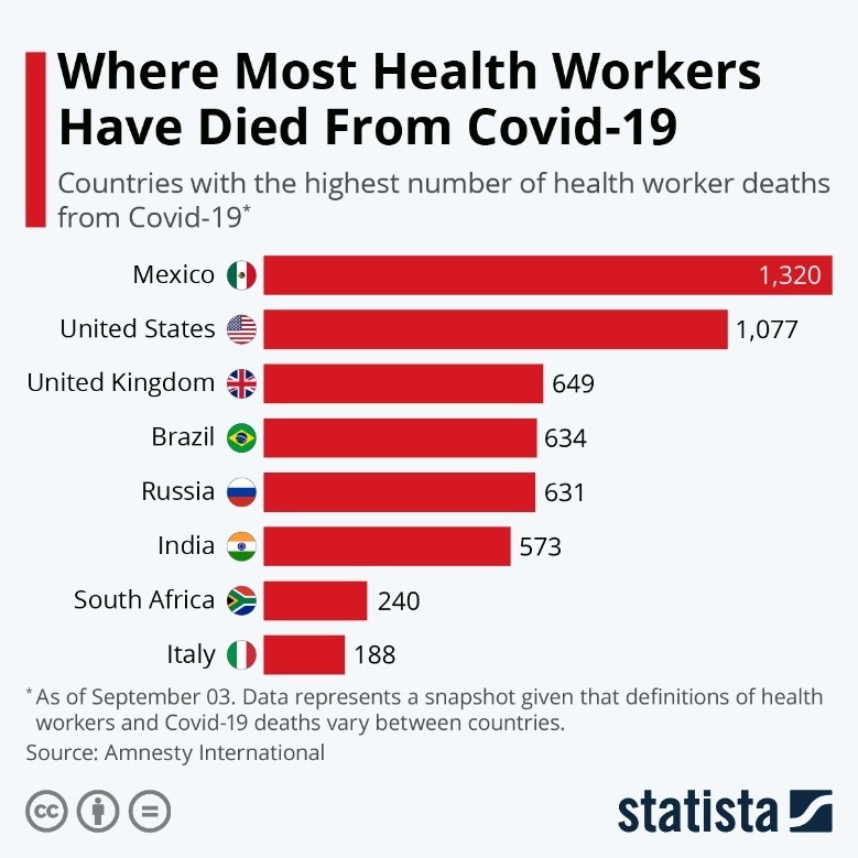 Where Most Health Workers Have Died from COVID-19