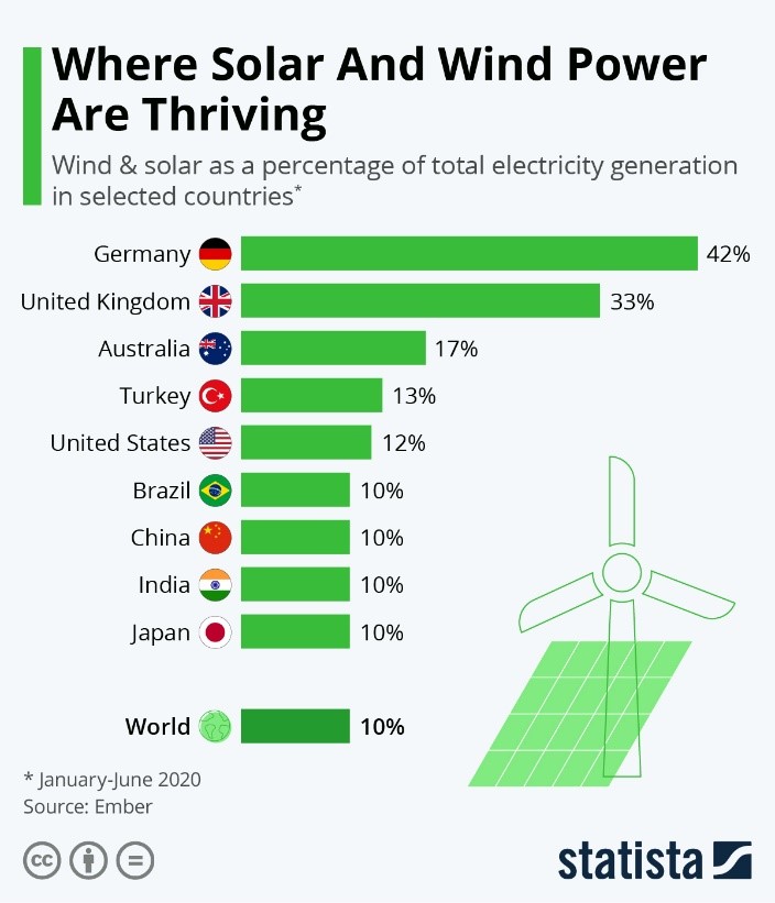 Where Solar And Wind Power Are Thriving