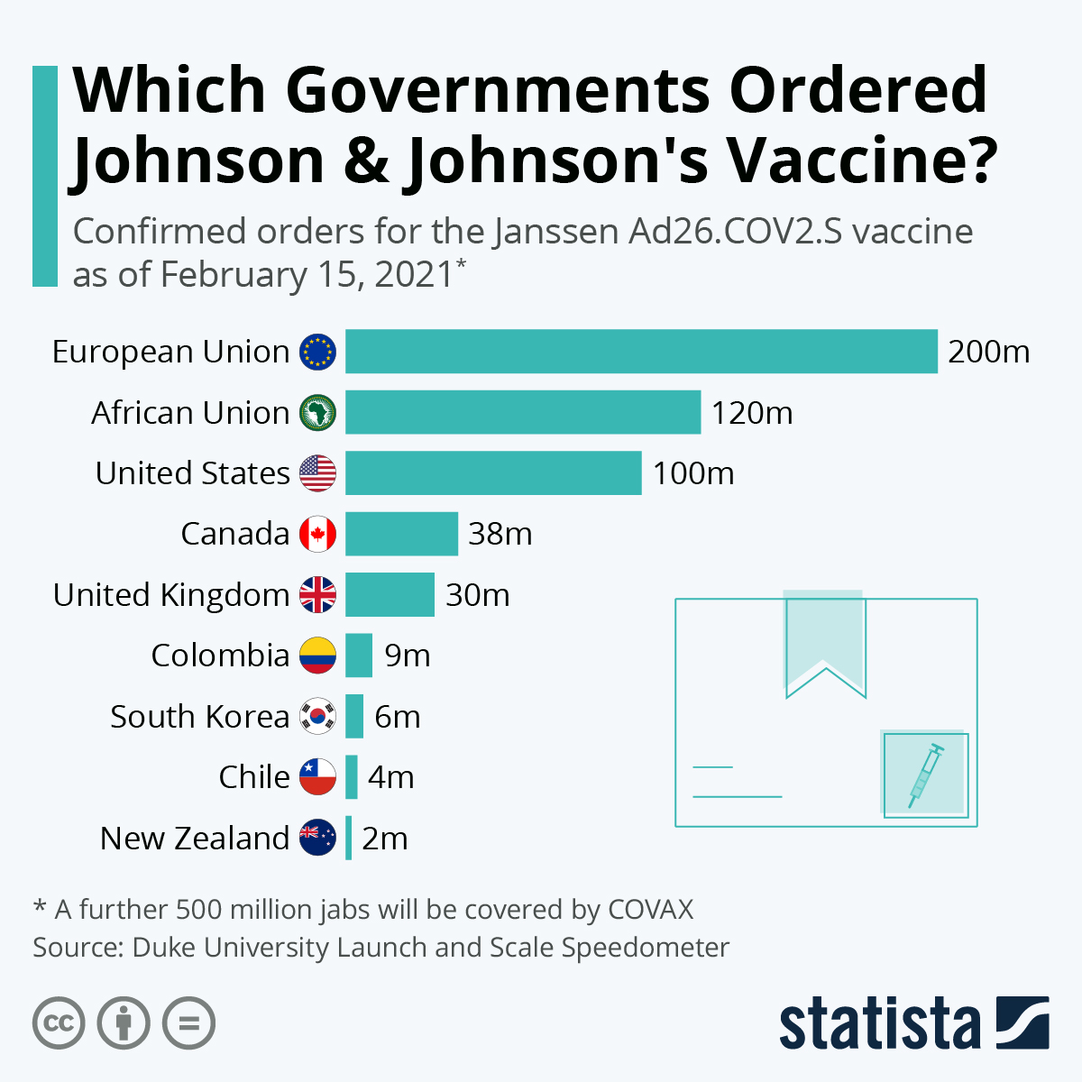 Which Governments Ordered Johnson & Johnson's Vaccine?