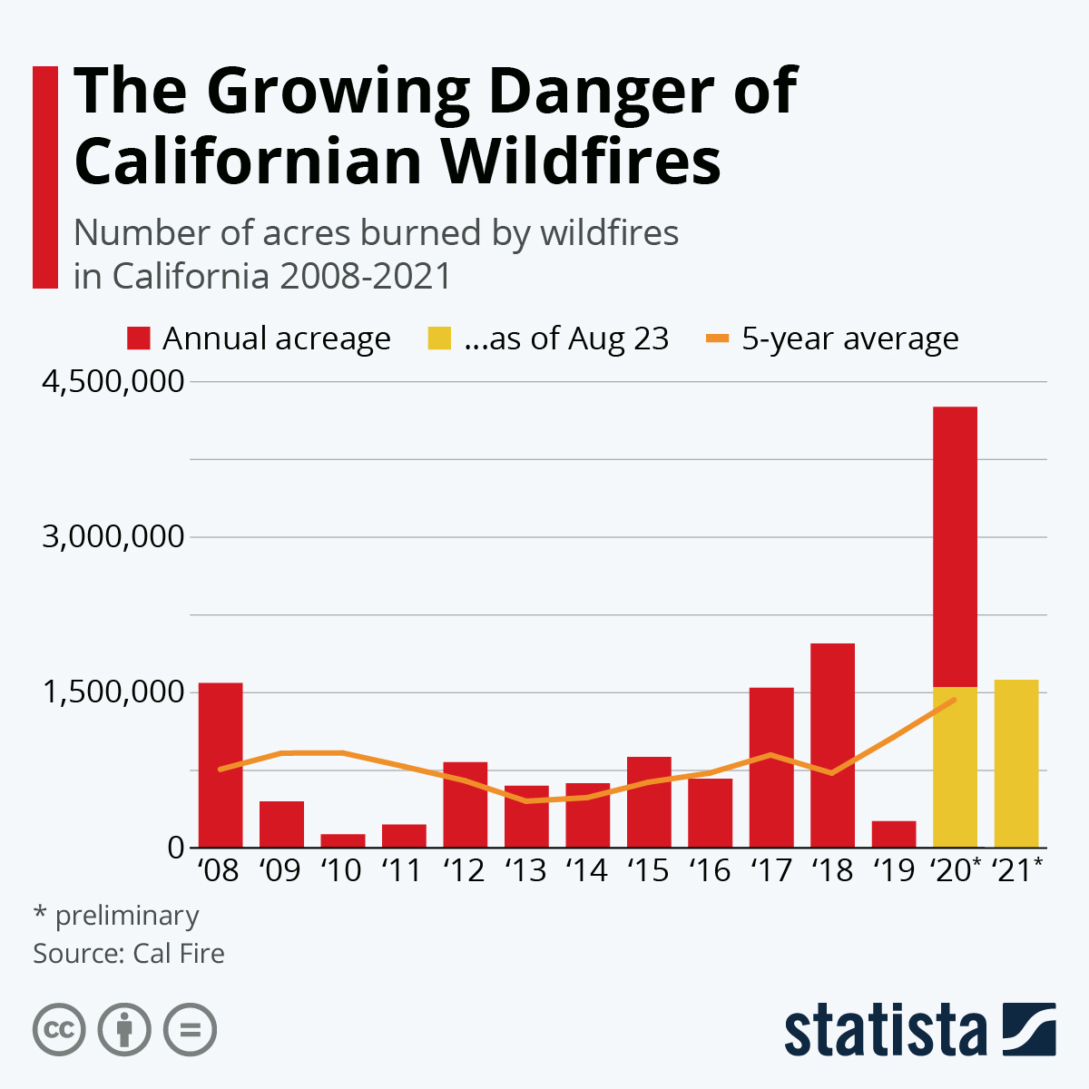 The Growing Danger of Californian Wildfires